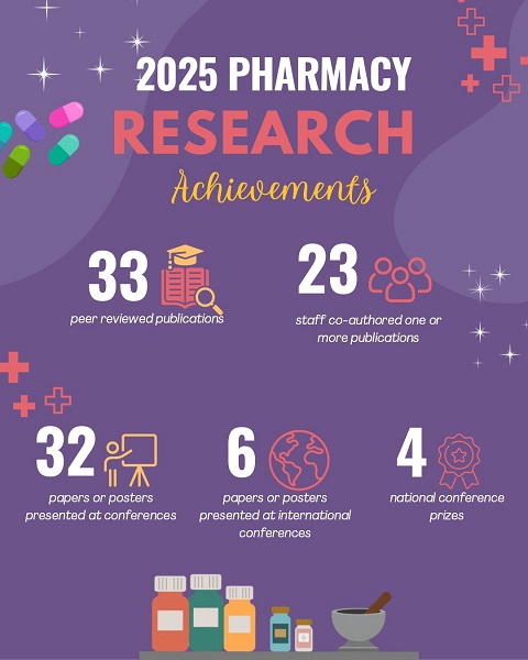 2025 Pharmacy Research Achievements | 33 peer reviewed publications | 23 staff co-authored one or more publications | 32 papers or posters presented at conferences | 6 papers or posters presented at international conferences | 4 national conference prizes